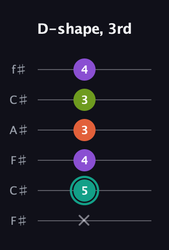 F♯ Major Sharp 13th guitar tab — D-shape, 3rd (x 5 4 3 3 4) in Open E Tuning (EBEG♯BE) · Capo 2