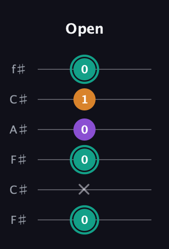 F♯ Major Sharp 5th guitar tab — Open (0 x 0 0 1 0) in Open E Tuning (EBEG♯BE) · Capo 2