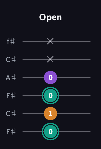 F♯ Major Sharp 5th guitar tab — Open (0 1 0 0 x x) in Open E Tuning (EBEG♯BE) · Capo 2