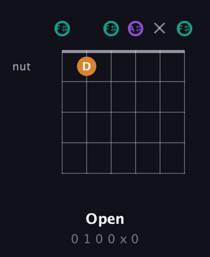 F♯ Major Sharp 5th guitar chord — Open (0 1 0 0 x 0) fretboard diagram in Open E Tuning (EBEG♯BE) · Capo 2