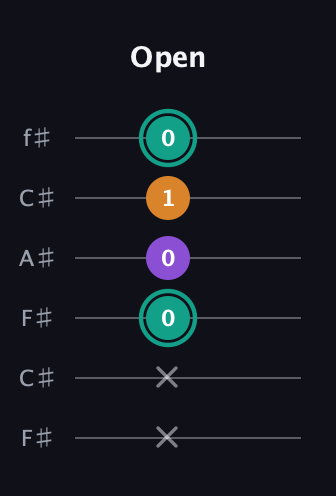 F♯ Major Sharp 5th guitar tab — Open (x x 0 0 1 0) in Open E Tuning (EBEG♯BE) · Capo 2
