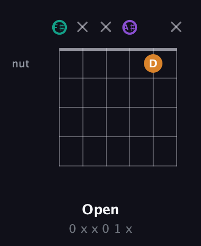 F♯ Major Sharp 5th guitar chord — Open (0 x x 0 1 x) fretboard diagram in Open E Tuning (EBEG♯BE) · Capo 2