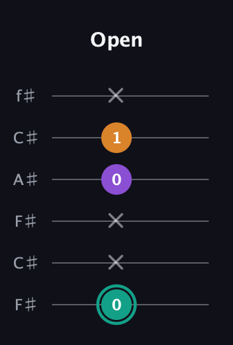 F♯ Major Sharp 5th guitar tab — Open (0 x x 0 1 x) in Open E Tuning (EBEG♯BE) · Capo 2