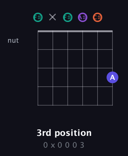 F♯ Major Sharp 9th guitar chord — 3rd position (0 x 0 0 0 3) fretboard diagram in Open E Tuning (EBEG♯BE) · Capo 2