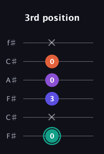 F♯ Major Sharp 9th guitar tab — 3rd position (0 x 3 0 0 x) in Open E Tuning (EBEG♯BE) · Capo 2