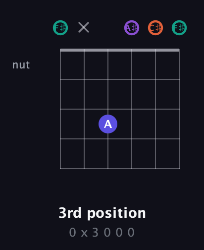 F♯ Major Sharp 9th guitar chord — 3rd position (0 x 3 0 0 0) fretboard diagram in Open E Tuning (EBEG♯BE) · Capo 2