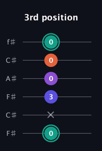 F♯ Major Sharp 9th guitar tab — 3rd position (0 x 3 0 0 0) in Open E Tuning (EBEG♯BE) · Capo 2