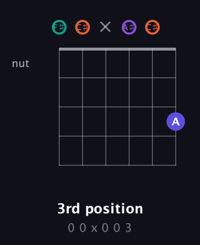 F♯ Major Sharp 9th guitar chord — 3rd position (0 0 x 0 0 3) fretboard diagram in Open E Tuning (EBEG♯BE) · Capo 2