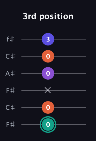 F♯ Major Sharp 9th guitar tab — 3rd position (0 0 x 0 0 3) in Open E Tuning (EBEG♯BE) · Capo 2