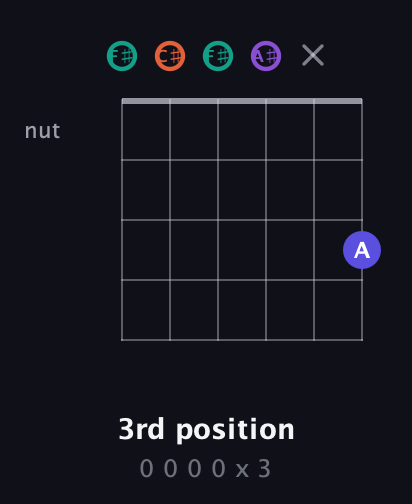 F♯ Major Sharp 9th guitar chord — 3rd position (0 0 0 0 x 3) fretboard diagram in Open E Tuning (EBEG♯BE) · Capo 2