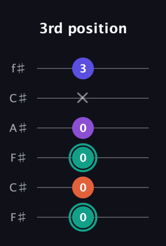 F♯ Major Sharp 9th guitar tab — 3rd position (0 0 0 0 x 3) in Open E Tuning (EBEG♯BE) · Capo 2