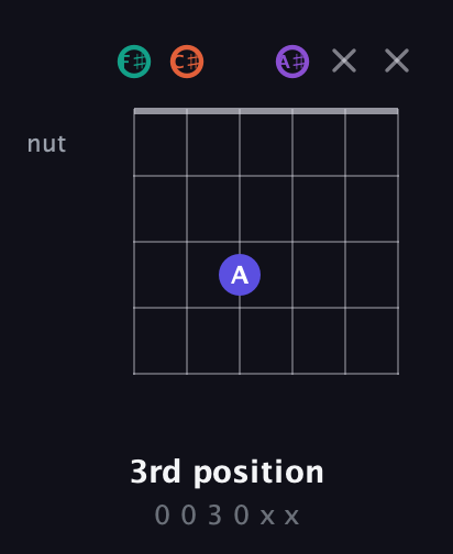 F♯ Major Sharp 9th guitar chord — 3rd position (0 0 3 0 x x) fretboard diagram in Open E Tuning (EBEG♯BE) · Capo 2