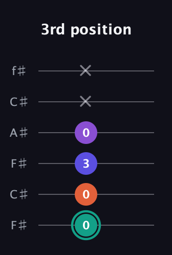 F♯ Major Sharp 9th guitar tab — 3rd position (0 0 3 0 x x) in Open E Tuning (EBEG♯BE) · Capo 2