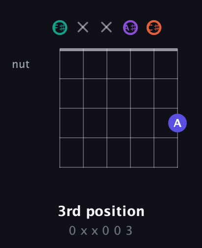 F♯ Major Sharp 9th guitar chord — 3rd position (0 x x 0 0 3) fretboard diagram in Open E Tuning (EBEG♯BE) · Capo 2