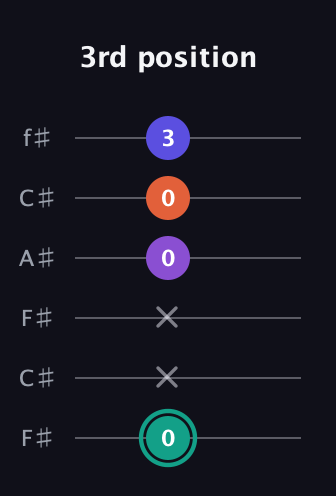 F♯ Major Sharp 9th guitar tab — 3rd position (0 x x 0 0 3) in Open E Tuning (EBEG♯BE) · Capo 2