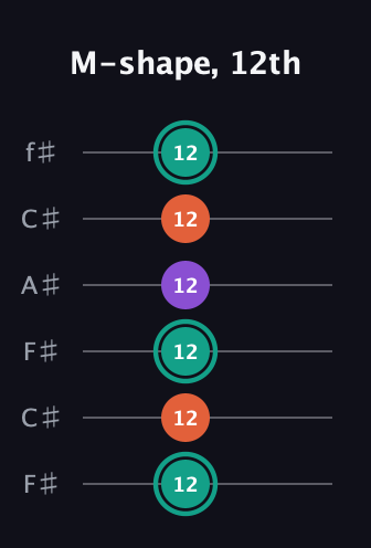 F♯ Major guitar tab — M-shape, 12th (12 12 12 12 12 12) in Open E Tuning (EBEG♯BE) · Capo 2