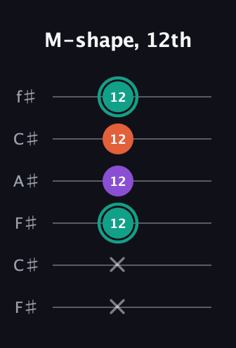 F♯ Major guitar tab — M-shape, 12th (x x 12 12 12 12) in Open E Tuning (EBEG♯BE) · Capo 2