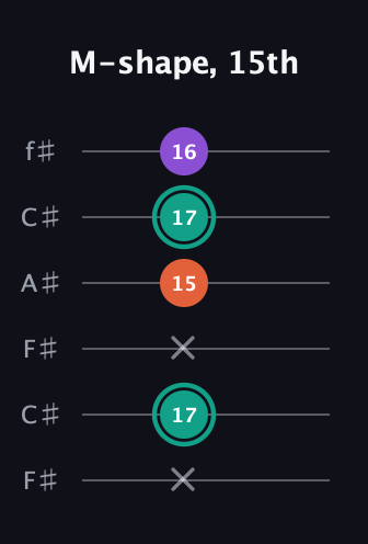 F♯ Major guitar tab — M-shape, 15th (x 17 x 15 17 16) in Open E Tuning (EBEG♯BE) · Capo 2
