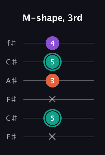 F♯ Major guitar tab — M-shape, 3rd (x 5 x 3 5 4) in Open E Tuning (EBEG♯BE) · Capo 2