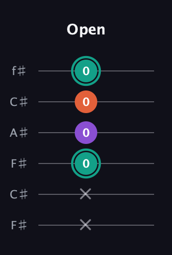 F♯ Major guitar tab — Open (x x 0 0 0 0) in Open E Tuning (EBEG♯BE) · Capo 2
