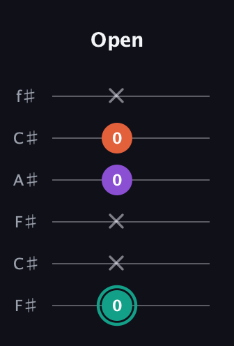F♯ Major guitar tab — Open (0 x x 0 0 x) in Open E Tuning (EBEG♯BE) · Capo 2