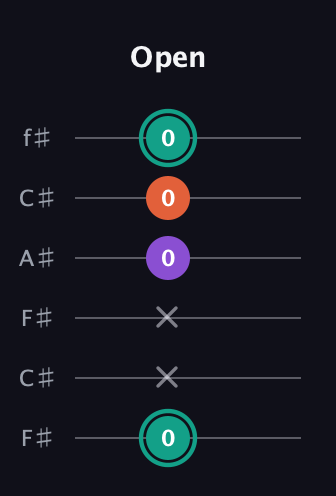 F♯ Major guitar tab — Open (0 x x 0 0 0) in Open E Tuning (EBEG♯BE) · Capo 2