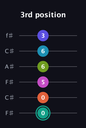F♯ Minor 11th Flat 9th guitar tab — 3rd position (0 0 5 6 6 3) in Open E Tuning (EBEG♯BE) · Capo 2