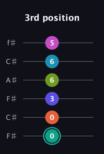 F♯ Minor 11th Flat 9th guitar tab — 3rd position (0 0 3 6 6 5) in Open E Tuning (EBEG♯BE) · Capo 2
