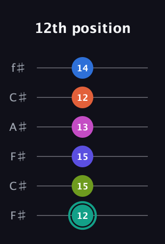 F♯ Minor 11th Sharp 13th guitar tab — 12th position (12 15 15 13 12 14) in Open E Tuning (EBEG♯BE) · Capo 2