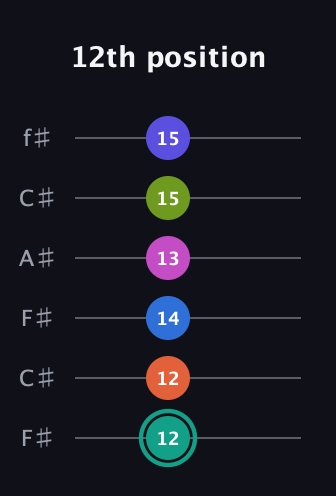 F♯ Minor 11th Sharp 13th guitar tab — 12th position (12 12 14 13 15 15) in Open E Tuning (EBEG♯BE) · Capo 2