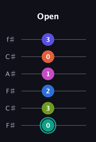 F♯ Minor 11th Sharp 13th guitar tab — Open (0 3 2 1 0 3) in Open E Tuning (EBEG♯BE) · Capo 2