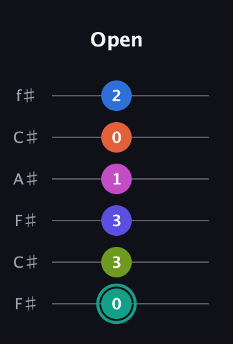 F♯ Minor 11th Sharp 13th guitar tab — Open (0 3 3 1 0 2) in Open E Tuning (EBEG♯BE) · Capo 2