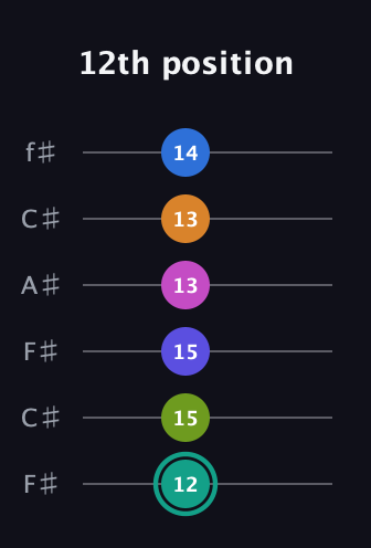 F♯ Minor 11th Sharp 5th guitar tab — 12th position (12 15 15 13 13 14) in Open E Tuning (EBEG♯BE) · Capo 2