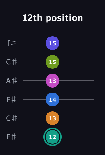 F♯ Minor 11th Sharp 5th guitar tab — 12th position (12 13 14 13 15 15) in Open E Tuning (EBEG♯BE) · Capo 2