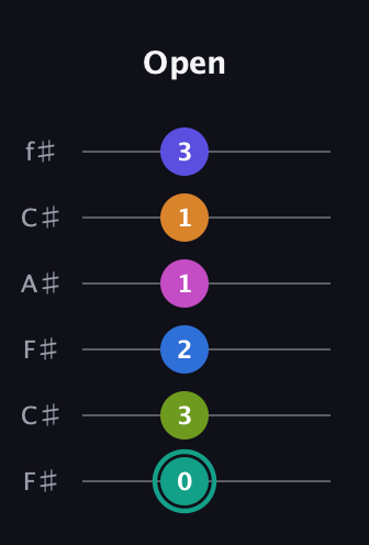 F♯ Minor 11th Sharp 5th guitar tab — Open (0 3 2 1 1 3) in Open E Tuning (EBEG♯BE) · Capo 2