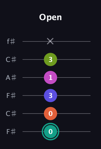 F♯ Minor 11th Sharp 9th guitar tab — Open (0 0 3 1 3 x) in Open E Tuning (EBEG♯BE) · Capo 2