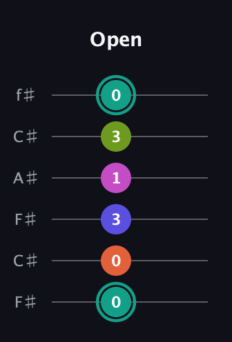 F♯ Minor 11th Sharp 9th guitar tab — Open (0 0 3 1 3 0) in Open E Tuning (EBEG♯BE) · Capo 2