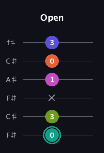 F♯ Minor 11th Sharp 9th guitar tab — Open (0 3 x 1 0 3) in Open E Tuning (EBEG♯BE) · Capo 2