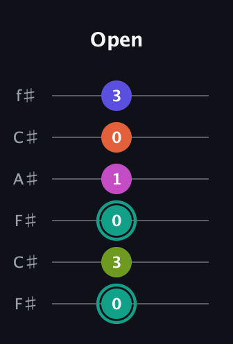 F♯ Minor 11th Sharp 9th guitar tab — Open (0 3 0 1 0 3) in Open E Tuning (EBEG♯BE) · Capo 2