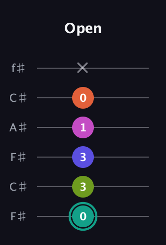 F♯ Minor 11th Sharp 9th guitar tab — Open (0 3 3 1 0 x) in Open E Tuning (EBEG♯BE) · Capo 2