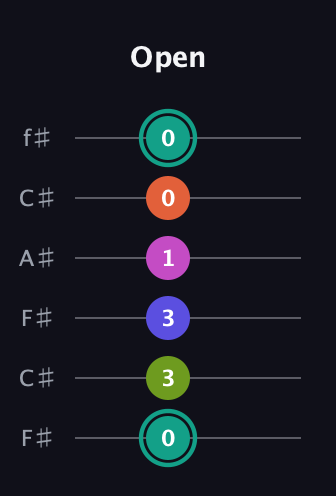 F♯ Minor 11th Sharp 9th guitar tab — Open (0 3 3 1 0 0) in Open E Tuning (EBEG♯BE) · Capo 2