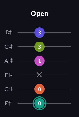 F♯ Minor 11th Sharp 9th guitar tab — Open (0 0 x 1 3 3) in Open E Tuning (EBEG♯BE) · Capo 2