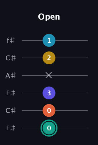 F♯ Minor 6th Flat 9th guitar tab — Open (0 0 3 x 2 1) in Open E Tuning (EBEG♯BE) · Capo 2