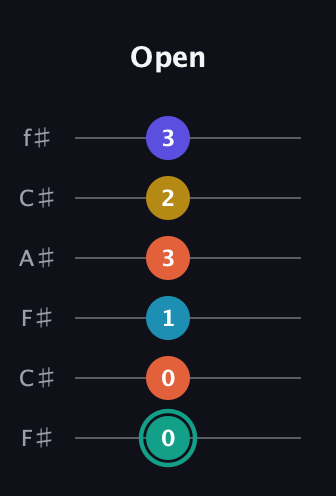 F♯ Minor 6th Flat 9th guitar tab — Open (0 0 1 3 2 3) in Open E Tuning (EBEG♯BE) · Capo 2