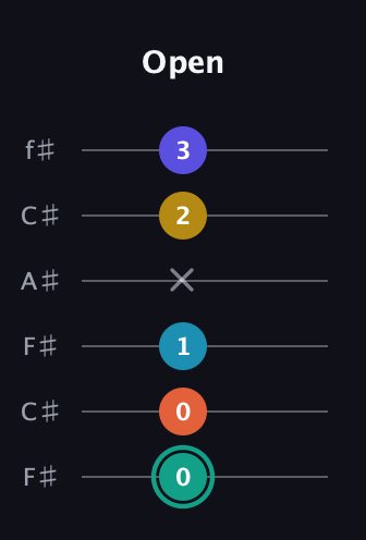 F♯ Minor 6th Flat 9th guitar tab — Open (0 0 1 x 2 3) in Open E Tuning (EBEG♯BE) · Capo 2