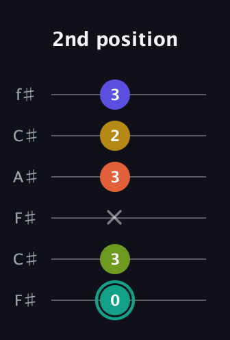 F♯ Minor 6th Sharp 13th guitar tab — 2nd position (0 3 x 3 2 3) in Open E Tuning (EBEG♯BE) · Capo 2
