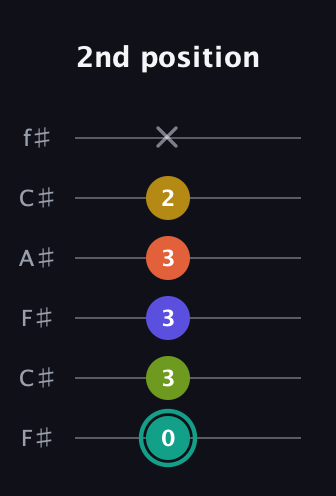 F♯ Minor 6th Sharp 13th guitar tab — 2nd position (0 3 3 3 2 x) in Open E Tuning (EBEG♯BE) · Capo 2