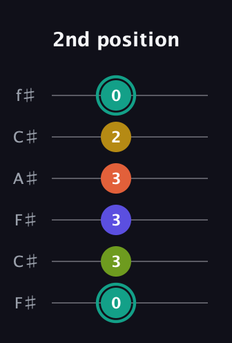 F♯ Minor 6th Sharp 13th guitar tab — 2nd position (0 3 3 3 2 0) in Open E Tuning (EBEG♯BE) · Capo 2