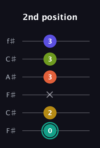 F♯ Minor 6th Sharp 13th guitar tab — 2nd position (0 2 x 3 3 3) in Open E Tuning (EBEG♯BE) · Capo 2