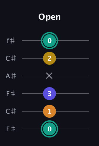 F♯ Minor 6th Sharp 5th guitar tab — Open (0 1 3 x 2 0) in Open E Tuning (EBEG♯BE) · Capo 2